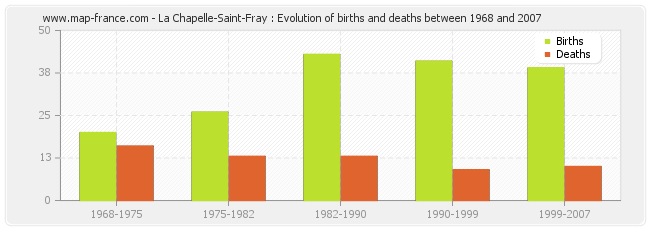 La Chapelle-Saint-Fray : Evolution of births and deaths between 1968 and 2007